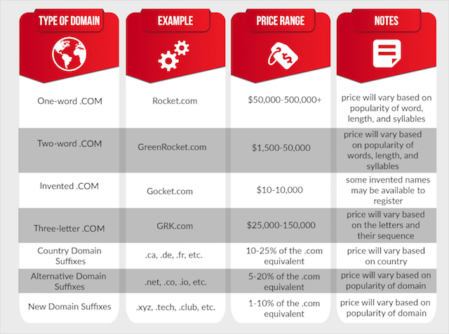 Prețuri pentru domeniile de nivel superior