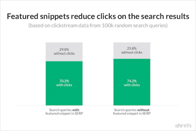 추천 스니펫 클릭률