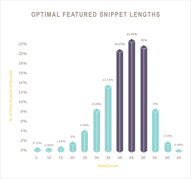 최적의 추천 스니펫 단어 수
