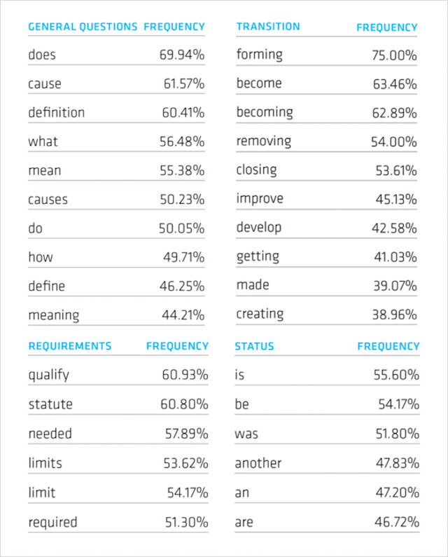 추천 스니펫을 유발하는 단어