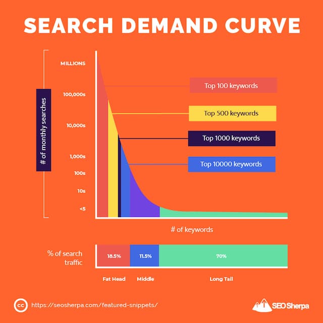 검색 수요 곡선
