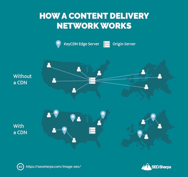 كيف تعمل شبكات CDN