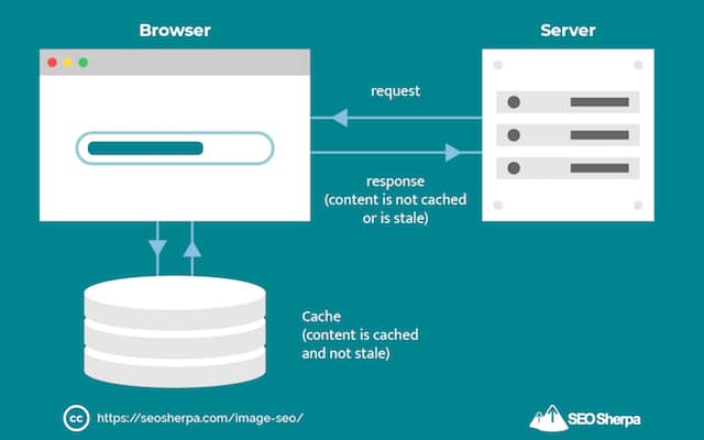رسم تخطيطي لعملية ذاكرة التخزين المؤقت للمتصفح