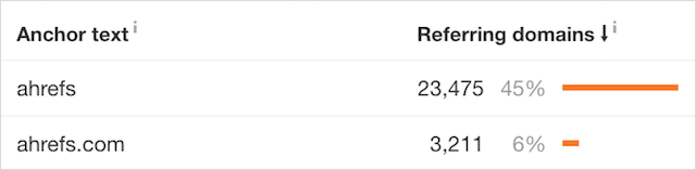 Ahrefs 브랜드 앵커 텍스트