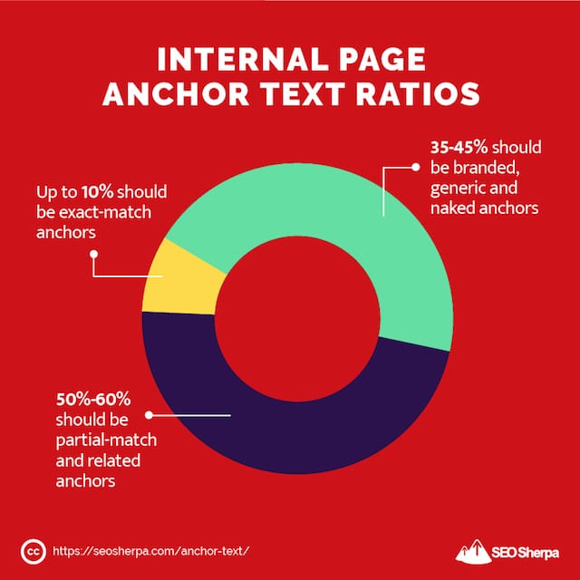 내부 페이지 앵커 텍스트 비율