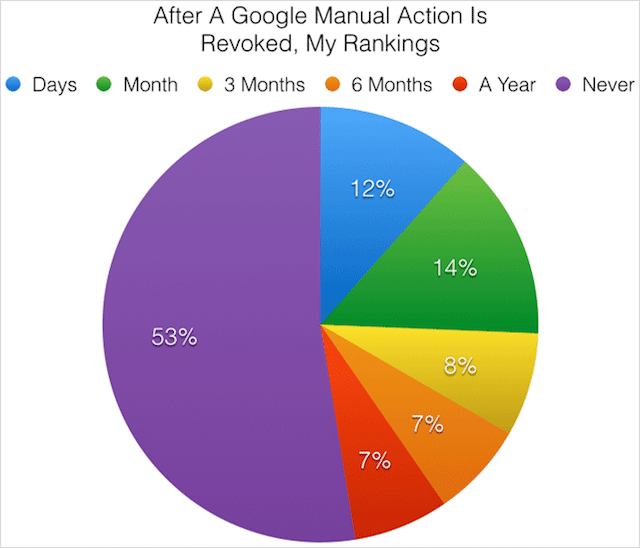 Google 수동 페널티 복구 시간