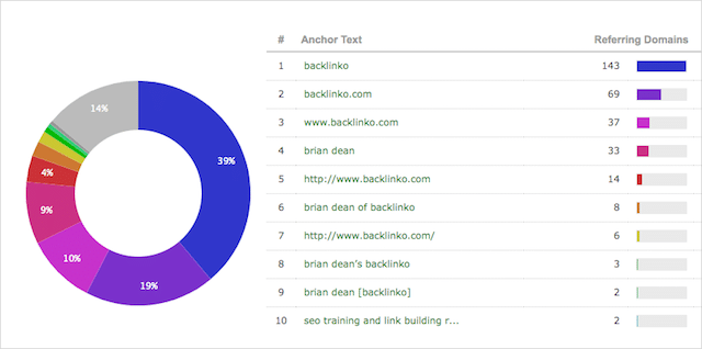 홈페이지 앵커 텍스트 비율
