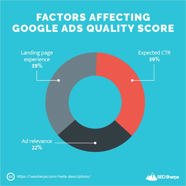 Factori care afectează Scorul de calitate Google Ads
