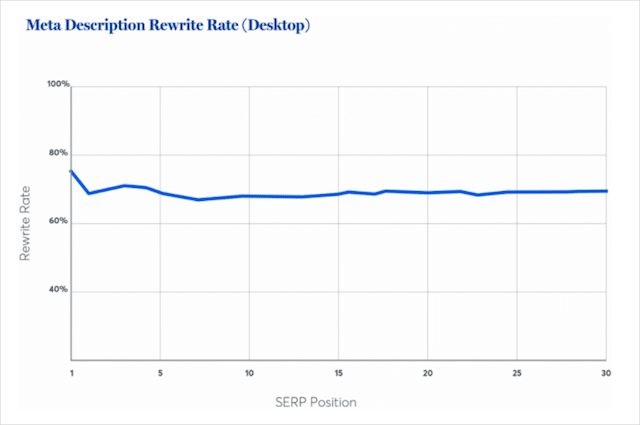 Portent Meta Description Studiu