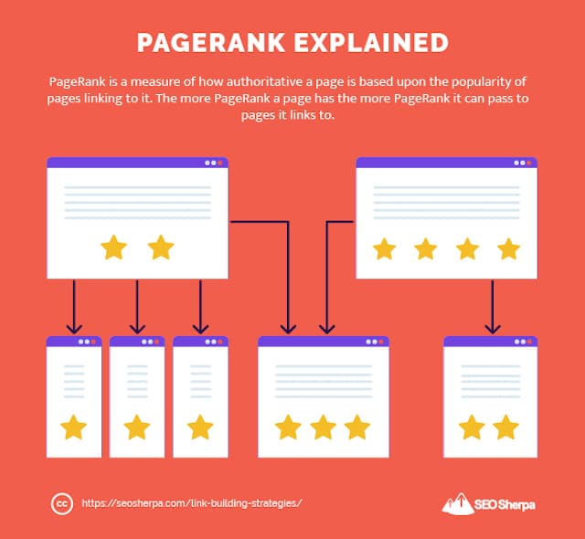 Explicação do PageRank