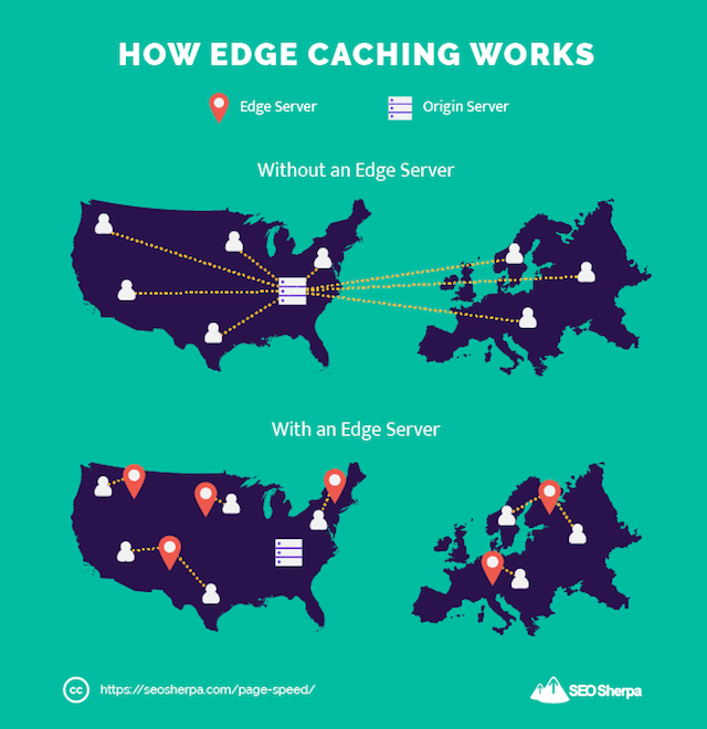 كيف يعمل Edge Caching