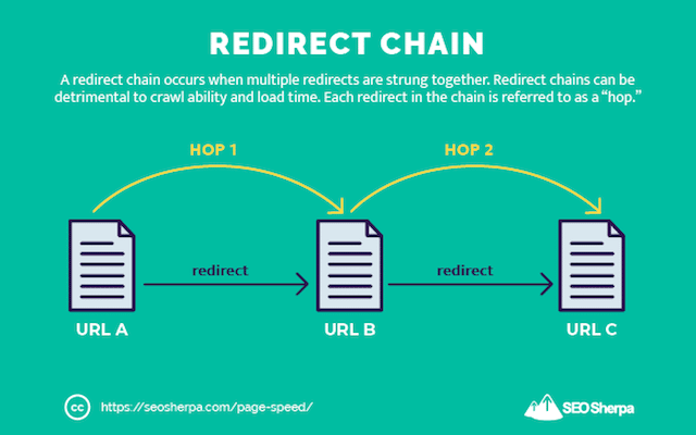 سلسلة إعادة التوجيه