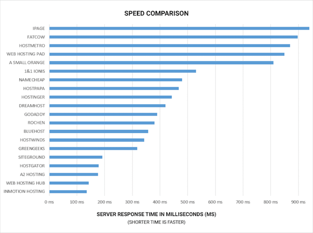 مقارنة سرعة الاستضافة