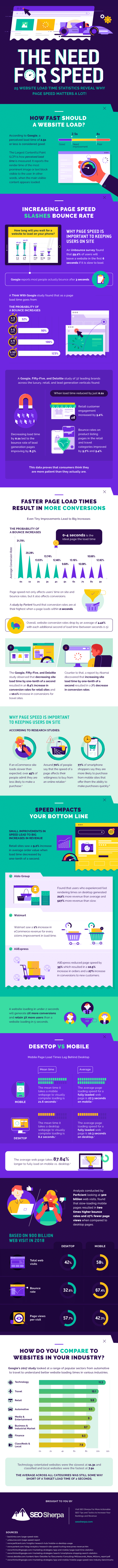 إحصائيات وقت تحميل الموقع