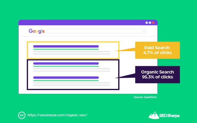 CTR de pesquisa paga x pesquisa orgânica
