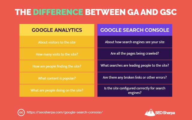 谷歌分析與穀歌搜索控制台