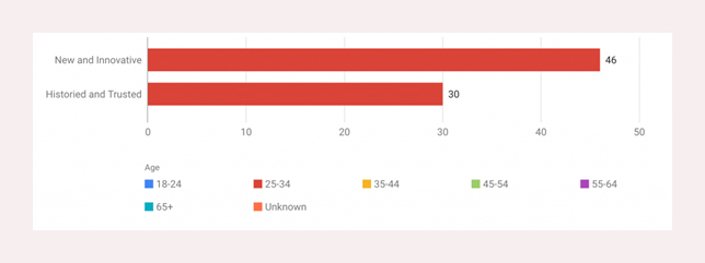 von neuen Firmen angezogen