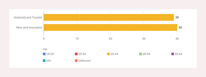 wählen Sie trendige Marken gegenüber traditionellen