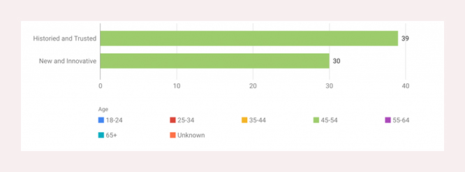 klassische und vertrauenswürdige Marken
