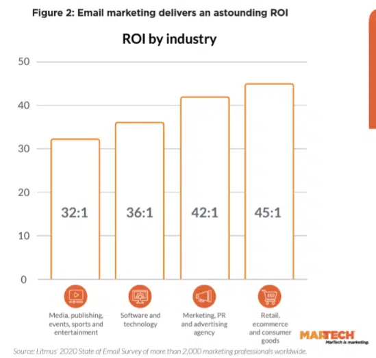 Roi marketing prin e-mail pe industrie