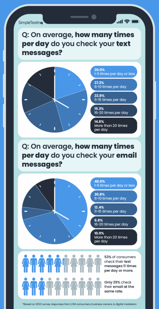 diagrammes circulaires comparant le nombre de fois que les consommateurs consultent leurs e-mails par rapport aux SMS chaque jour