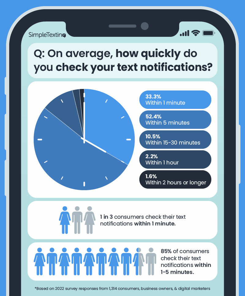 une infographie montrant à quelle vitesse l'Américain moyen vérifie ses notifications par SMS