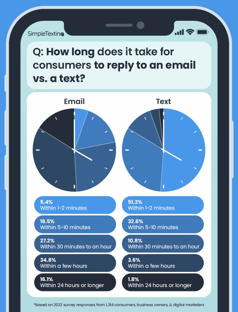 diagrammes circulaires comparant le temps qu'il faut aux consommateurs pour répondre à un e-mail par rapport à un SMS