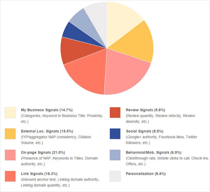 Facteurs de classement du référencement local