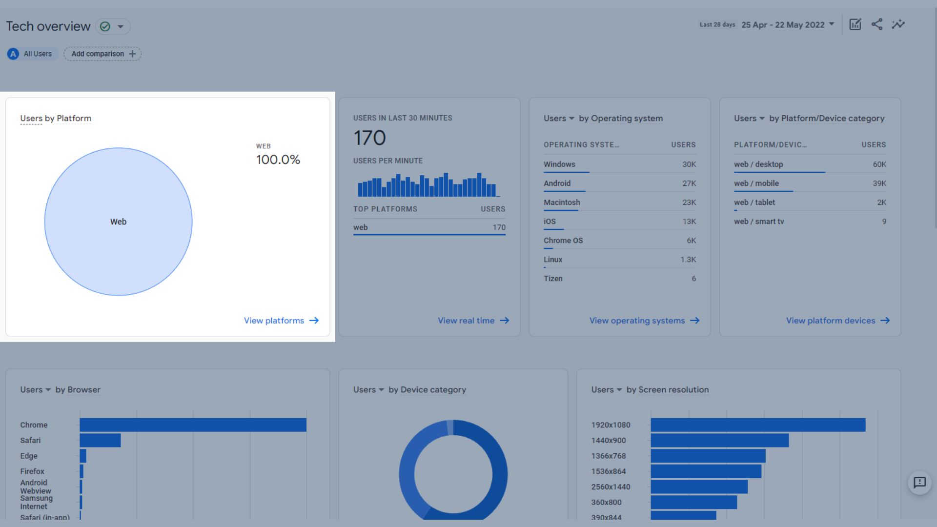 プラットフォーム別のユーザー