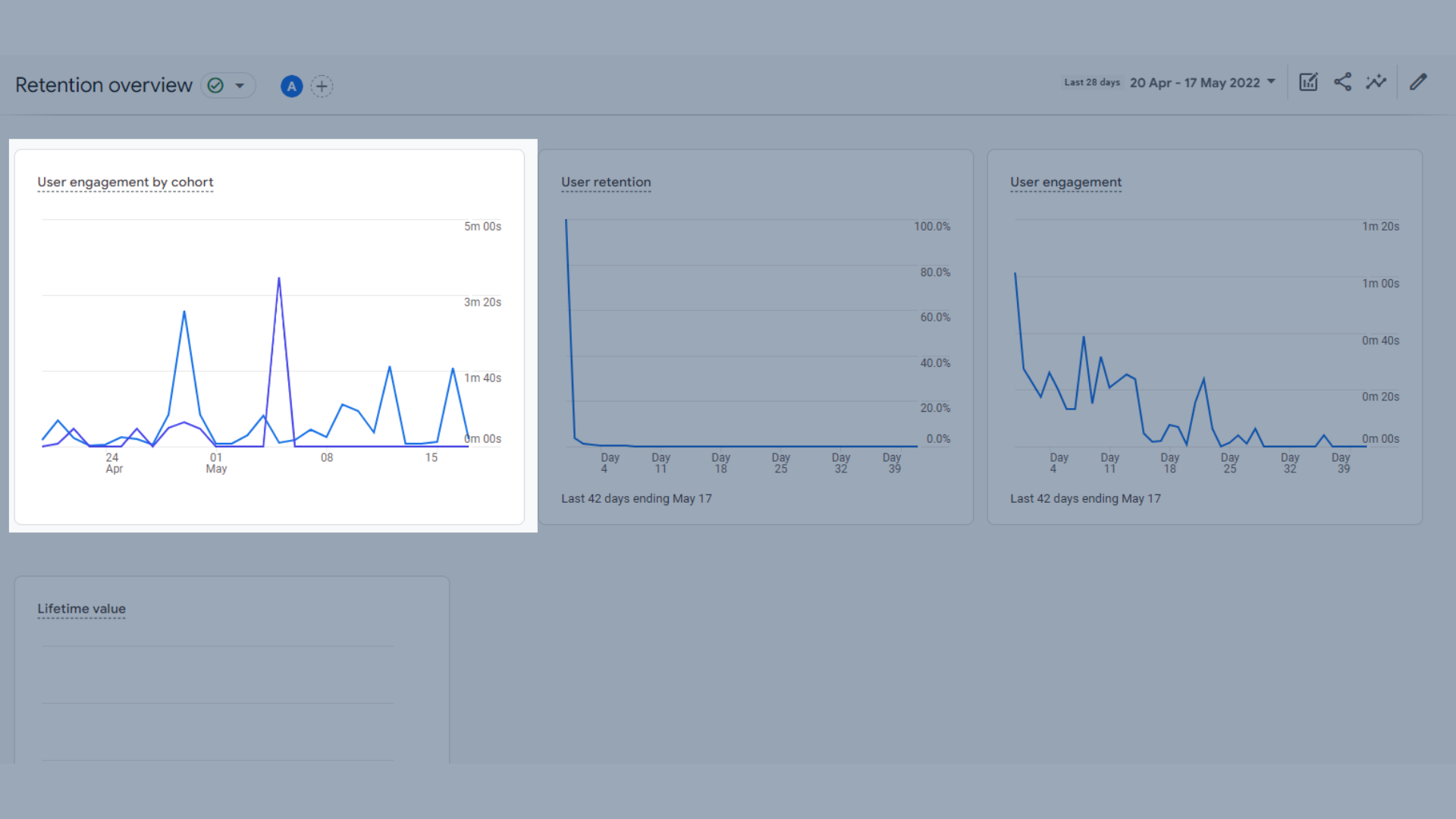 コホート別のユーザーエンゲージメントのトレンドグラフ