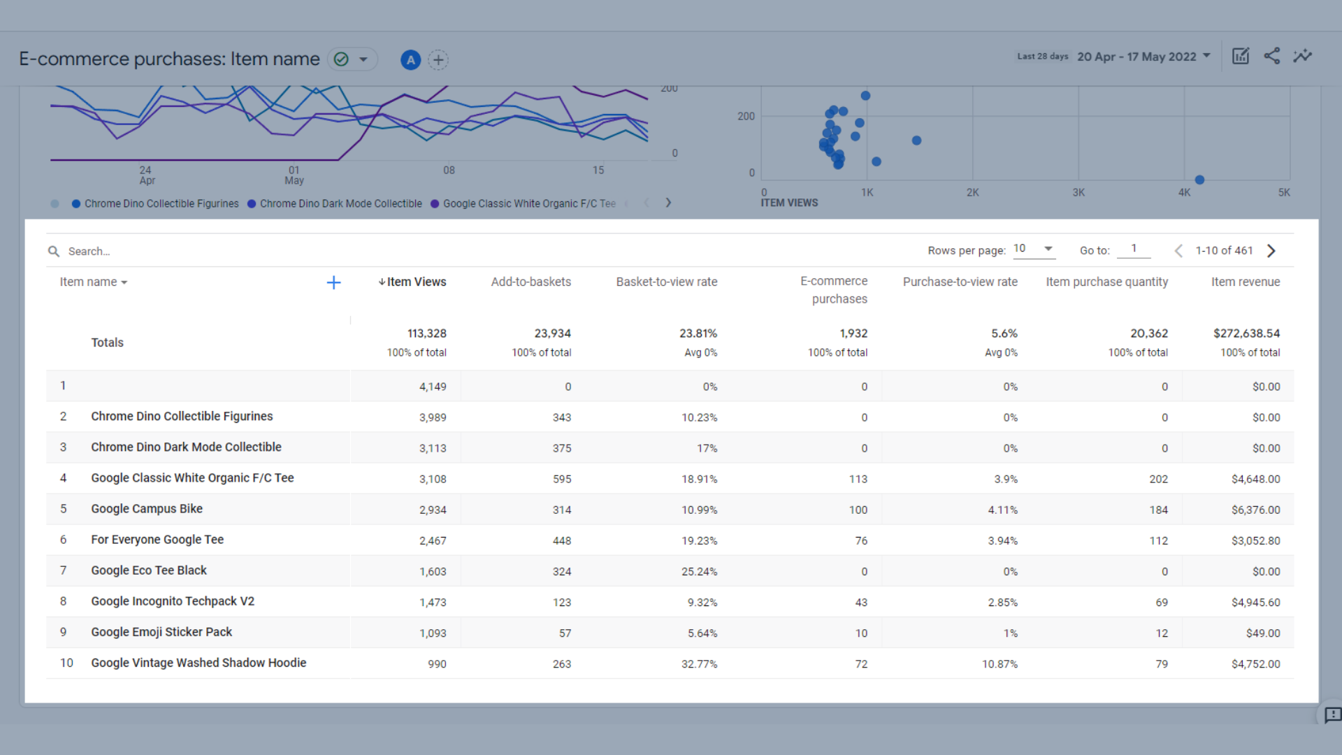 eコマース製品とそのパフォーマンスの表