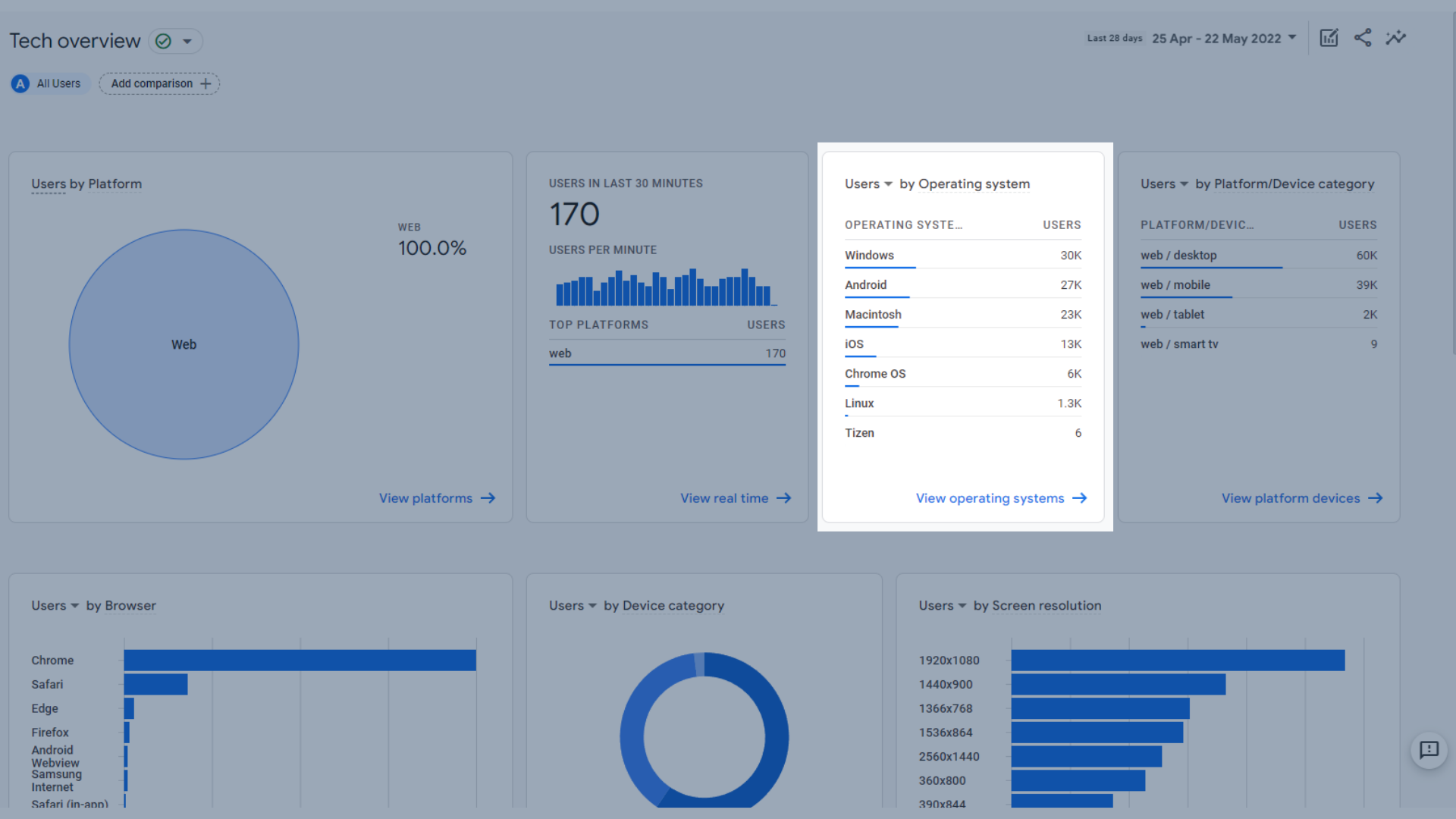 オペレーティングシステム別のユーザー