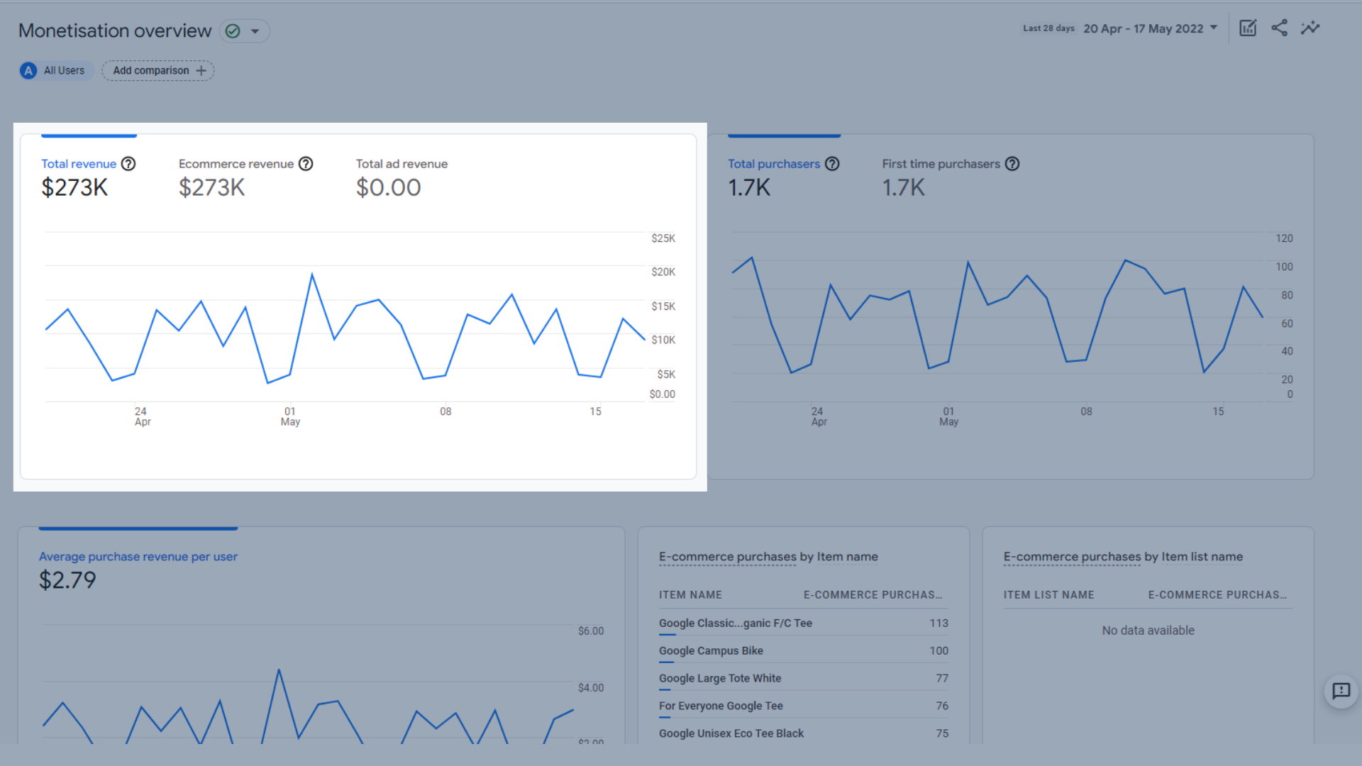 総収益、eコマース収益、総広告収益の傾向グラフ