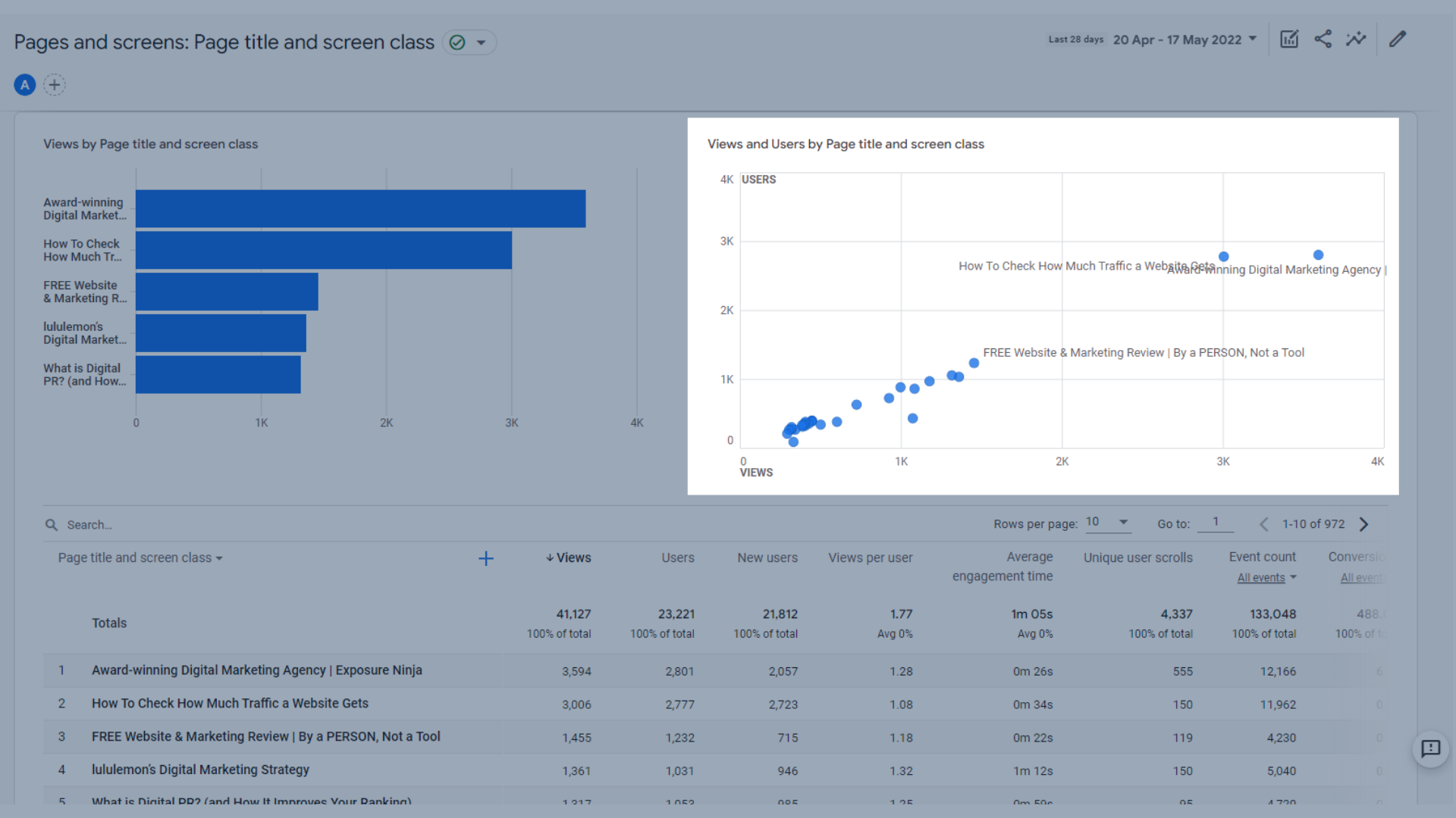 ページタイトルと画面クラスごとのビューとユーザーを示すグラフ