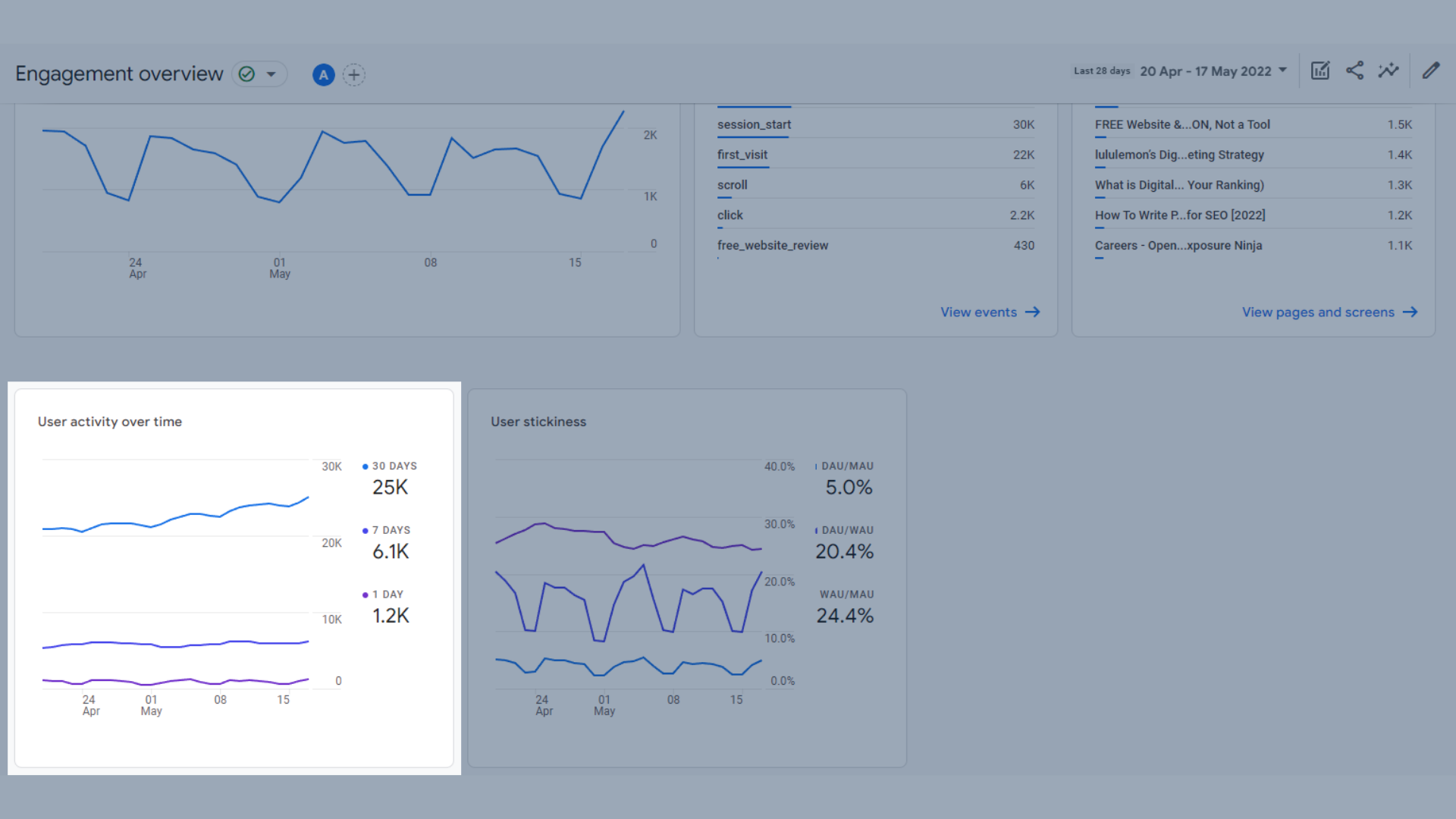 時間の経過に伴うユーザーアクティビティの傾向グラフ