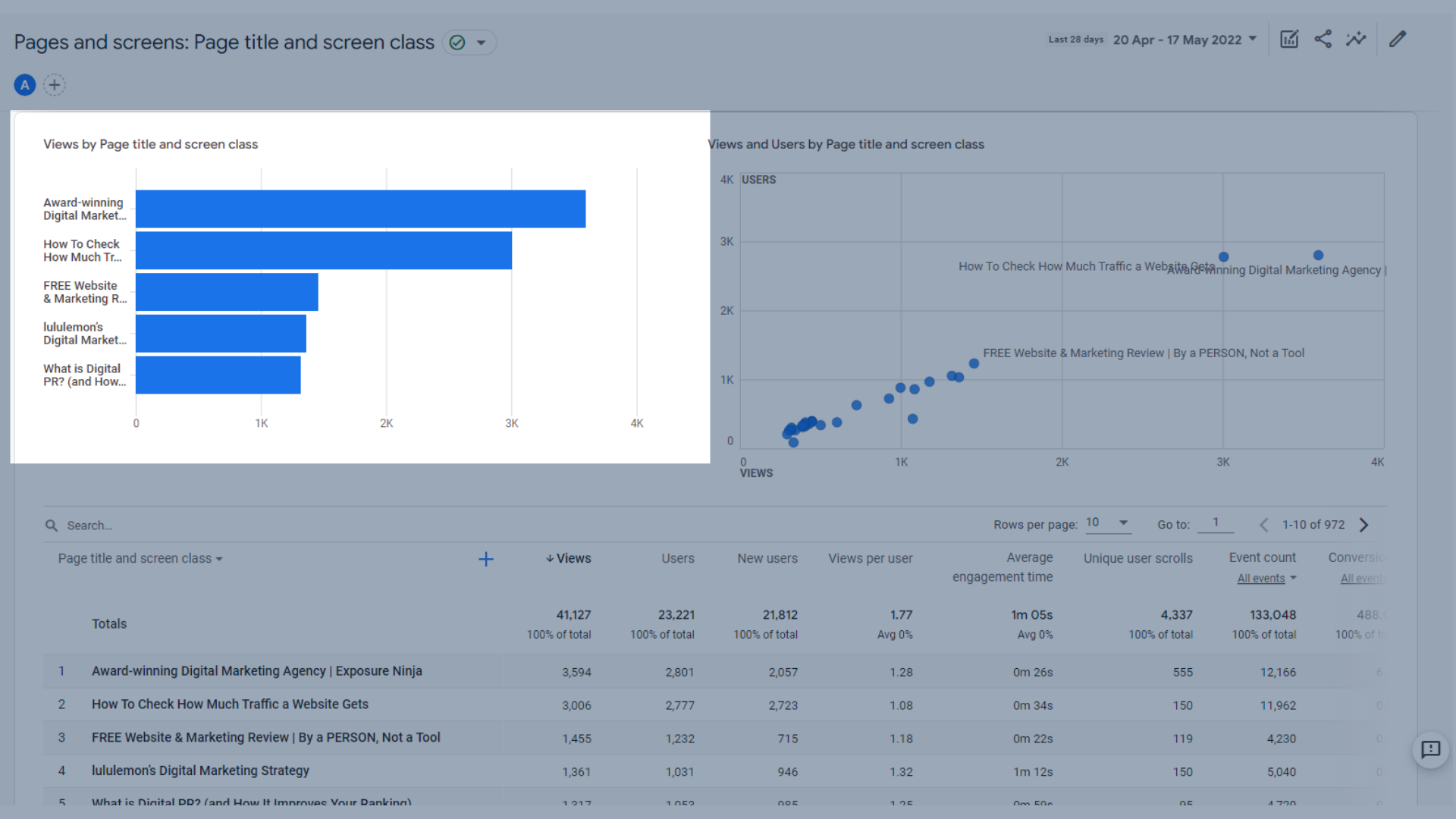 ページタイトルおよび画面クラスごとのビューを示す棒グラフ