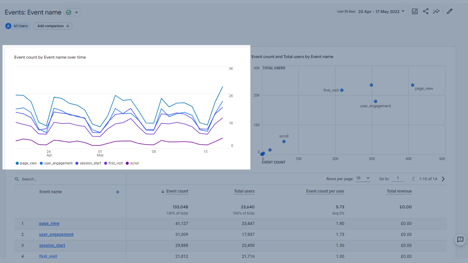 GA4の経時的なイベント名ごとのイベント数を示す傾向グラフ