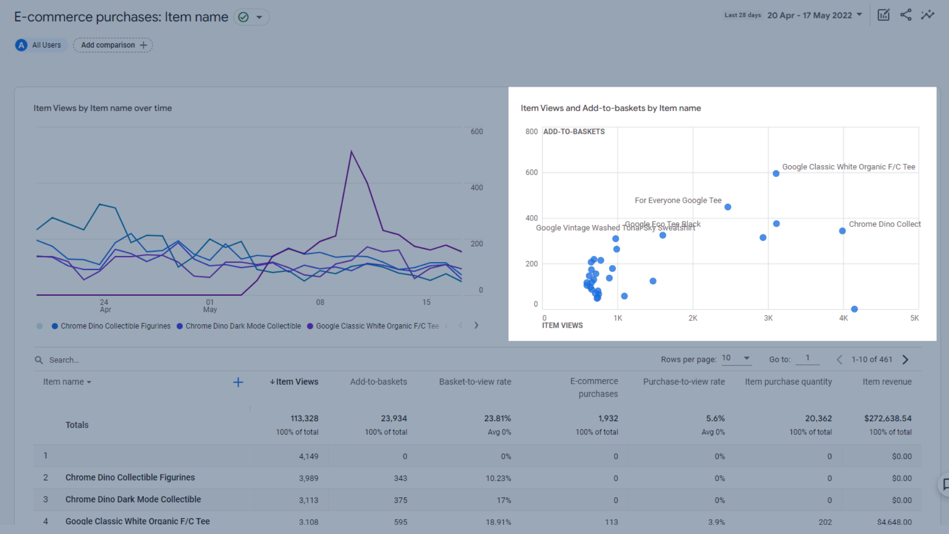 GA4のアイテム名別のアイテムビューとバスケットへの追加のグラフ