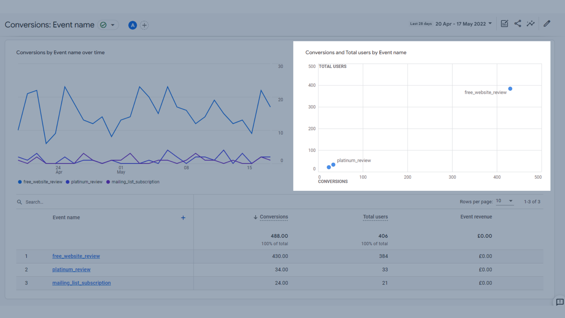 GA4のイベント名ごとのコンバージョンと合計ユーザー数のグラフ