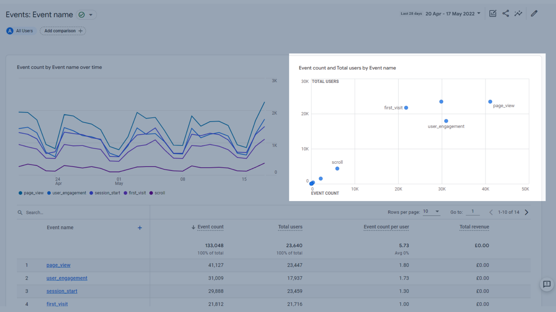 GA4のイベント名ごとのイベント数と合計ユーザー数を示すグラフ