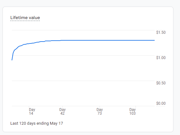 GA4の生涯価値トレンドグラフ