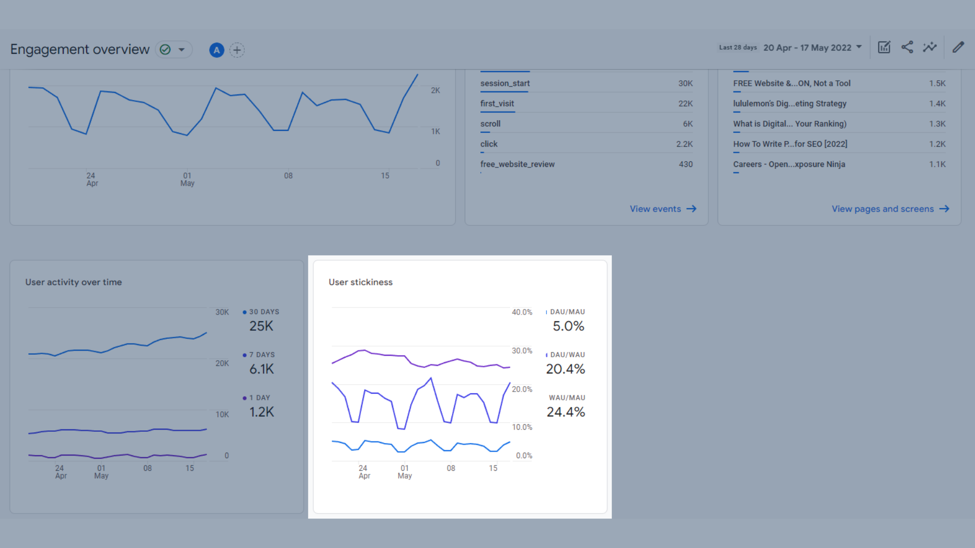 GA4のユーザー粘着傾向グラフ