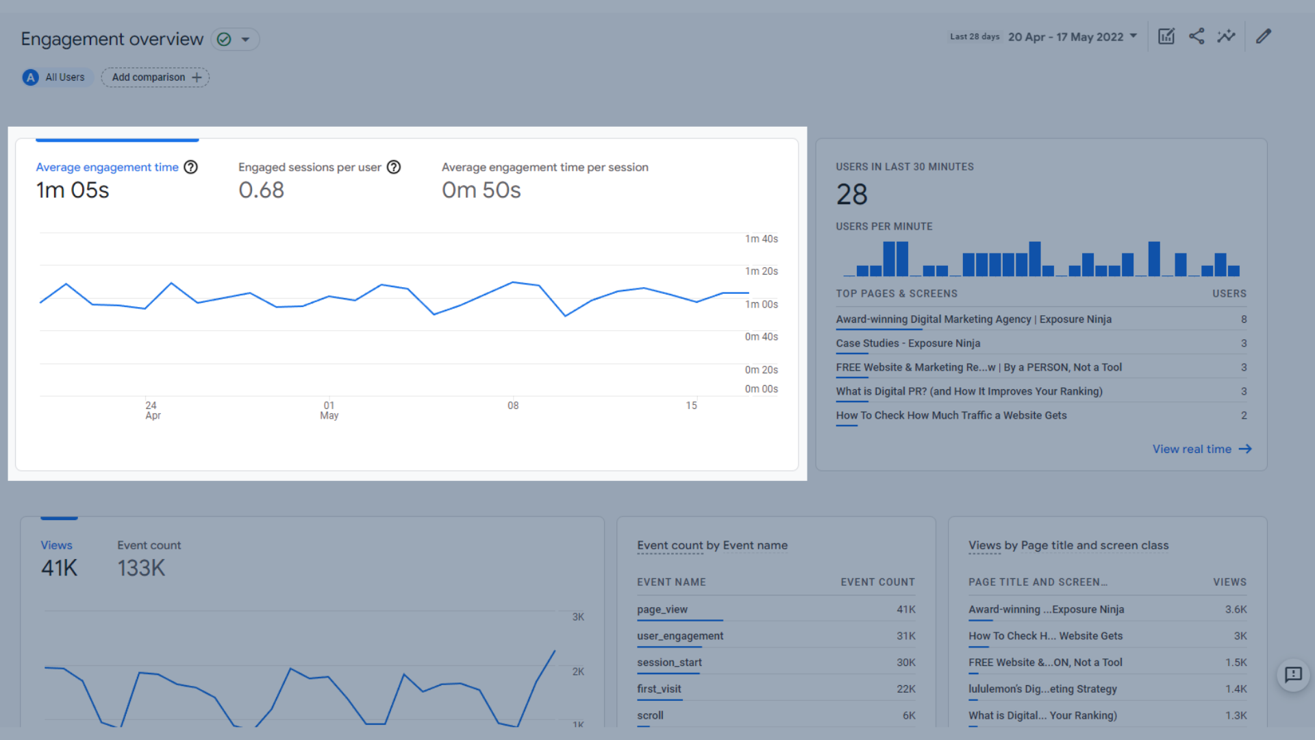 平均エンゲージメント時間、ユーザーあたりのエンゲージメントセッション、平均エンゲージメントグラフ