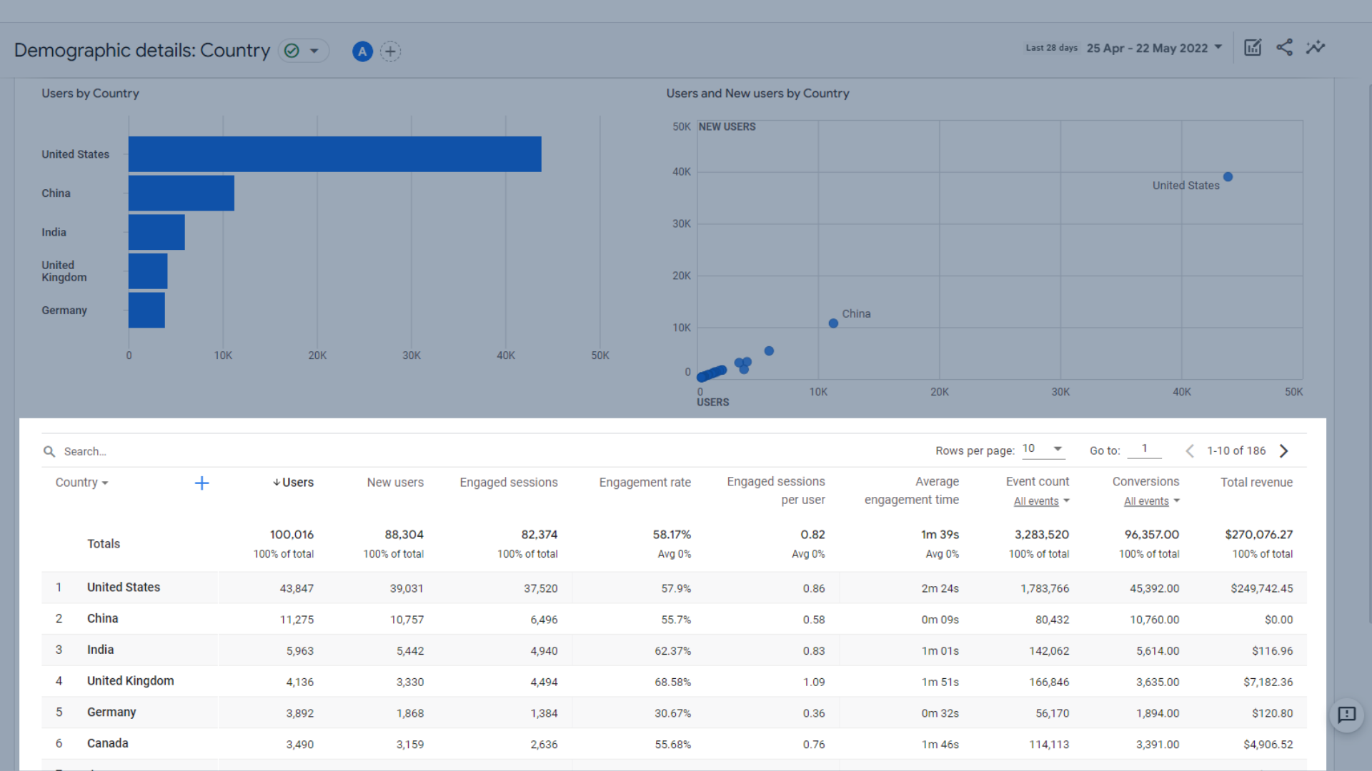 国別のユーザーとGA4での行動の表