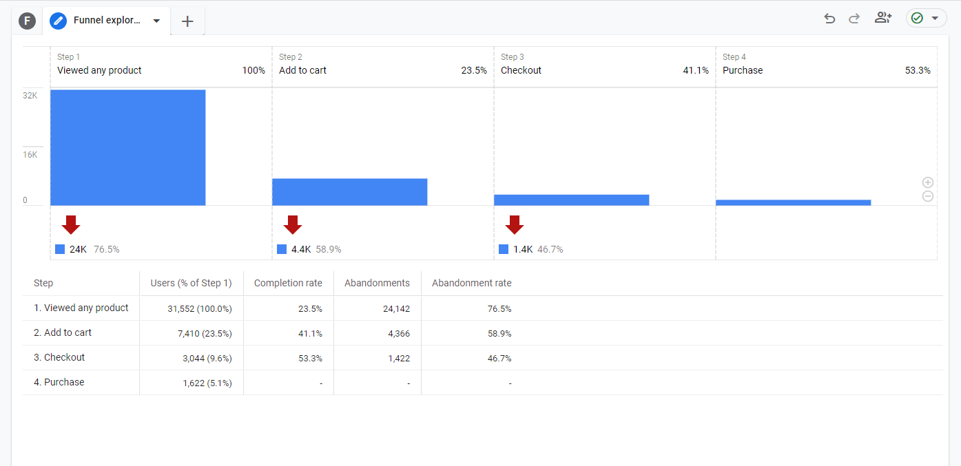 標準の販売目標到達プロセスの視覚化