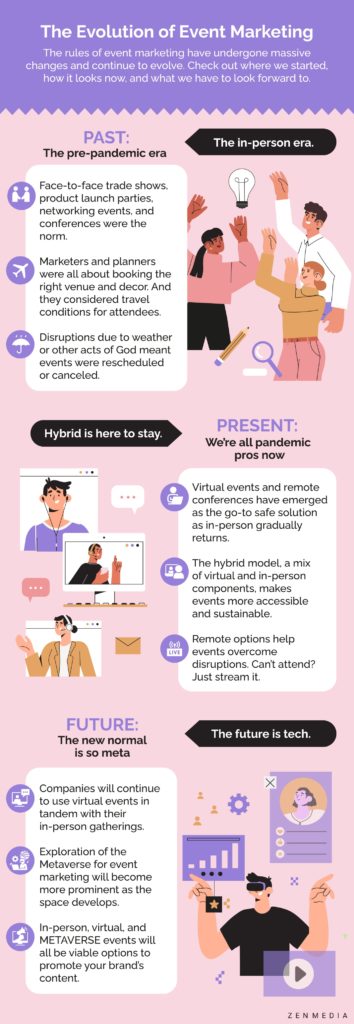 Die Evolution des Eventmarketings