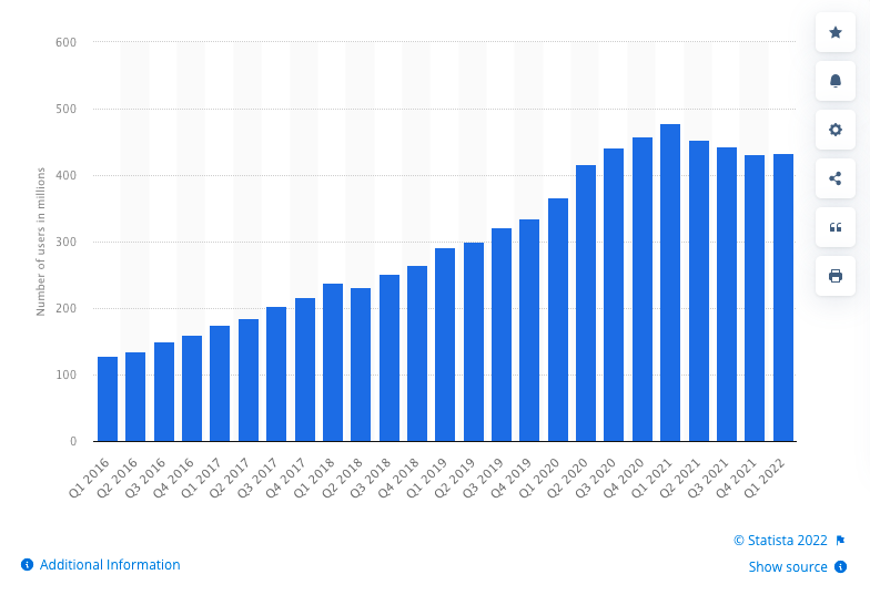 Usuarios activos mensuales | Statista.com