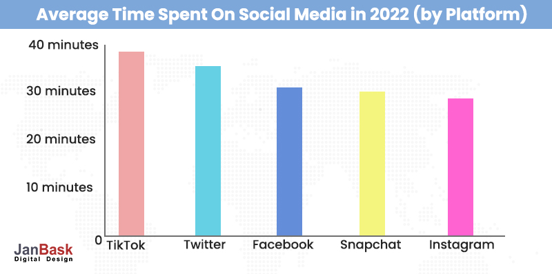 2022年のソーシャルメディアで費やされた平均時間-(プラットフォーム別)