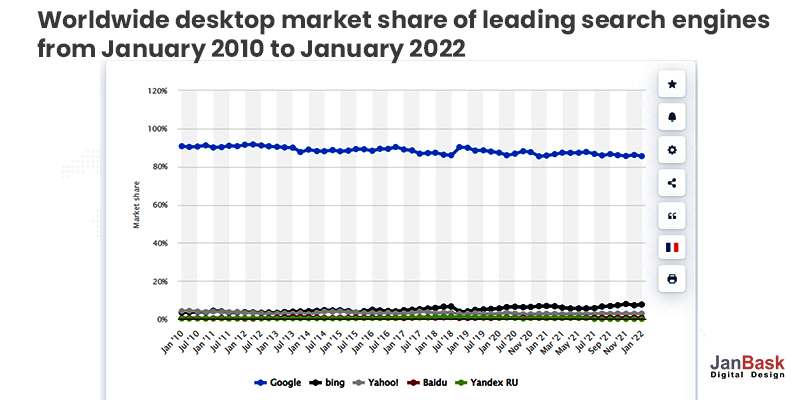 Weltweiter Desktop-Marktanteil führender Suchmaschinen von Januar 2010 bis Januar 2022