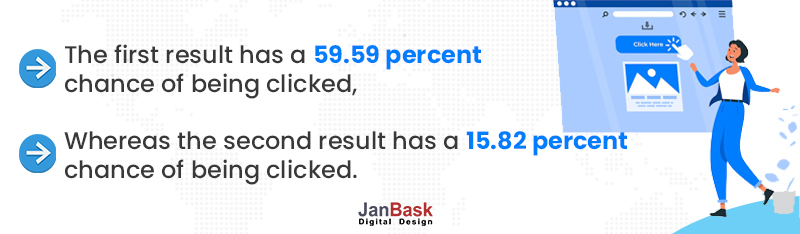Das erste Ergebnis hat 59,59 Prozent